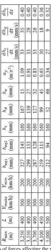 Table 3. Magnitudes of forces affecting the vehicle in the curves 