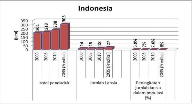 grafik 1 Peningkatan Penduduk di Asia Tenggara 