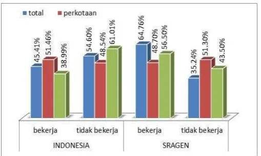 grafik 4 Presentase lansia yang bekerja dan tidak bekerja 