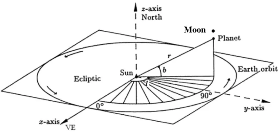 Gambar 2.1: Sistem Koordinat Ekliptika Heliosentrik  (Sumber: Buku Mekanika Benda Langit) 