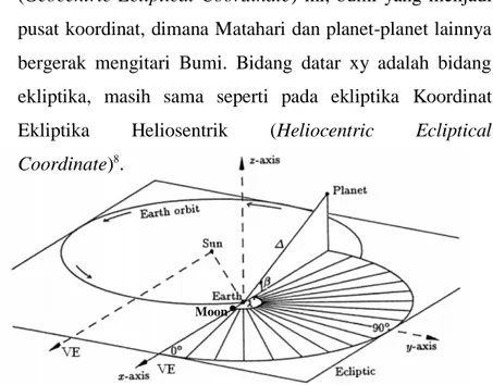 Gambar 2.2: Sistem Koordinat Ekliptika Geosentrik  (Sumber: Buku Mekanika Benda Langit)                                                               