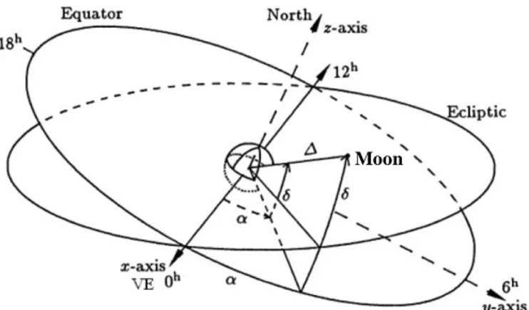 Gambar 2.3: Sistem Koordinat Ekuator Geosentrik  (Sumber: Buku Mekanika Benda Langit) 