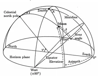 Gambar 2.4: Sistem Koordinat Horizontal  (Sumber: Buku Mekanika Benda Langit) 