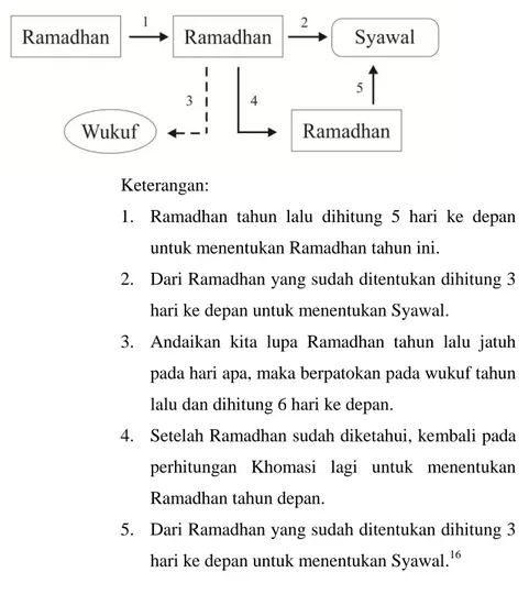 Gambar 1: Konsep perhitungan his āb ‘urfi Khomasi 