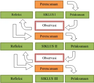 Gambar 3.1 Alur Langkah-Langkah PTK (Arikunto, 2009: 16).