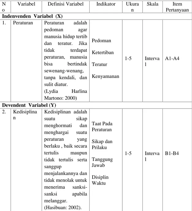 Tabel 3.1 Operasionalisasi Variabel N