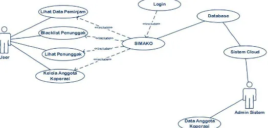 Gambar 3.1. Usecase SIMAKO (Sistem Informasi Anggota Koperasi) 