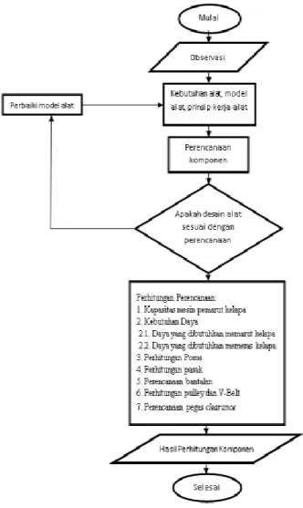 Diagram Alir Perencanaan 