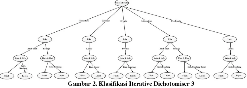 Gambar 2. Klasifikasi Iterative Dichotomiser 3 