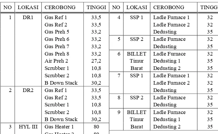 Tabel 5. Ukuran cerobong pabrik pengolahan besi dan peleburan baja di PT Krakatau Steel  