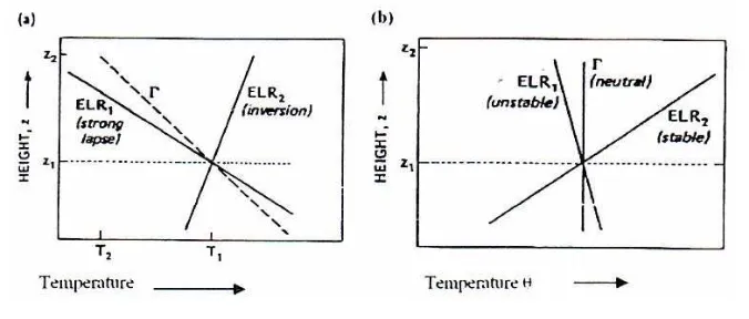 Gambar 4. Stabilitas atmosfer ditinjau dari laju penurunan suhu 