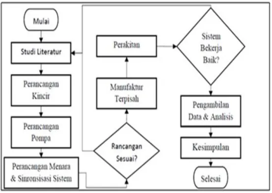 Gambar 1. Metode eksperimen 