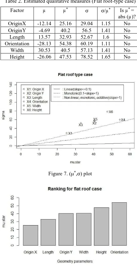 Table 2. Estimated qualitative measures (Flat roof-type case) 