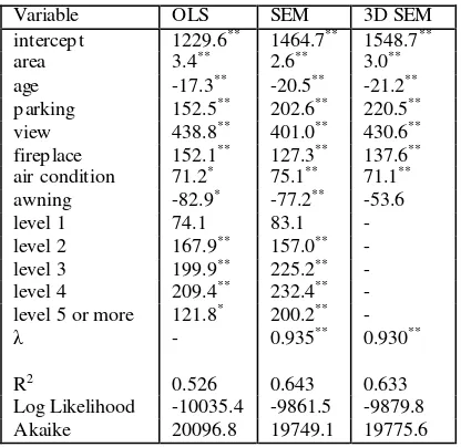 Table 3. Estimation results for the prices per square meters using OLS and SEM versions  