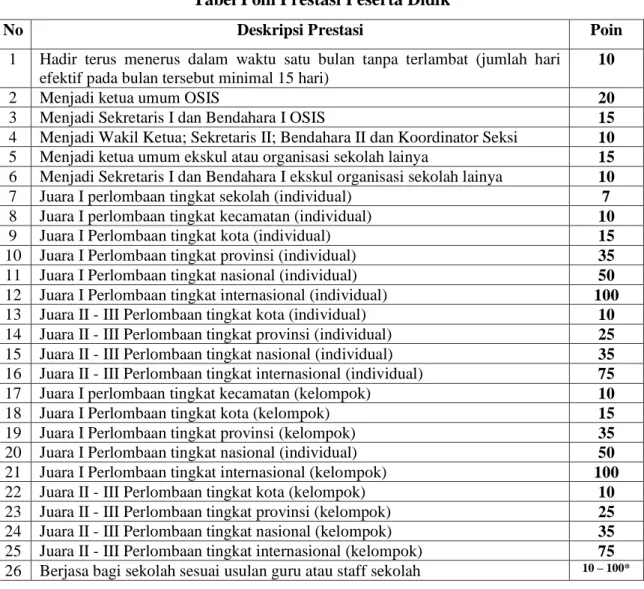 Tabel Poin Prestasi Peserta Didik 