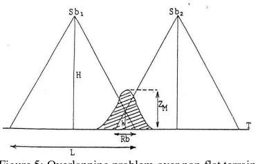 Figure 5: Overlapping problem over non flat terrain. 