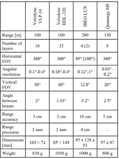 Table 1. Light UAV scanners’ specifications 