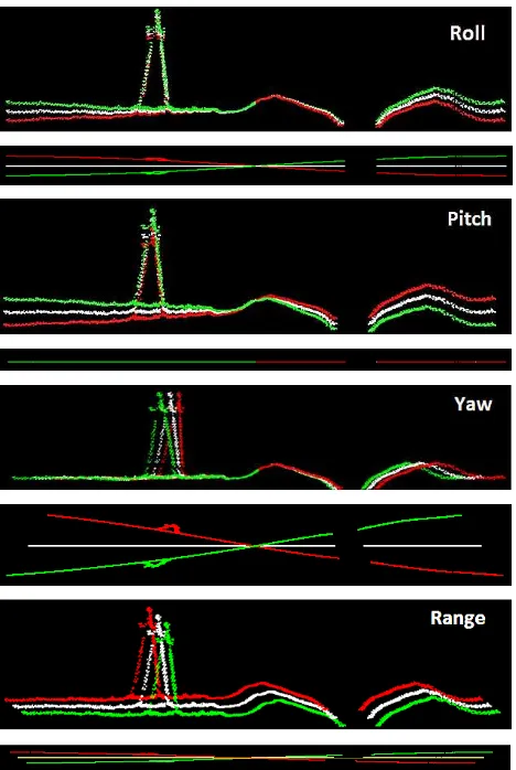 Figure 4. Influence of roll, pitch, yaw and range errors on the point positions (white—reference point cloud, red—negative error value, green—positive error value) 