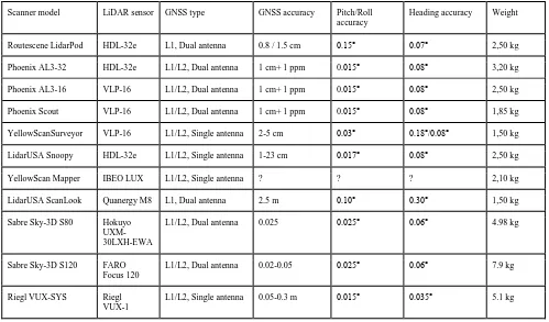 Table 2 UAV LiDAR systems specifications   