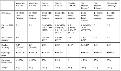 Table 3. Light UAV GNSS/IMU modules specifications  