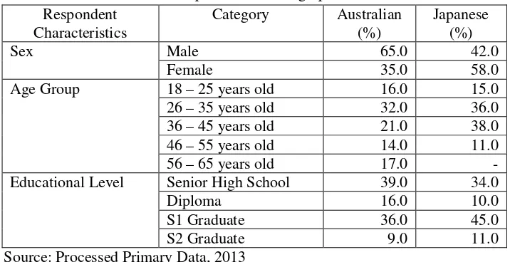 Table 1. Respondents’ Demographic Profile 