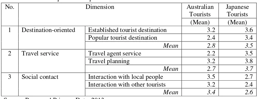 Table 3. Test Result of Australian and Japanese Tourists Behavior Pattern 