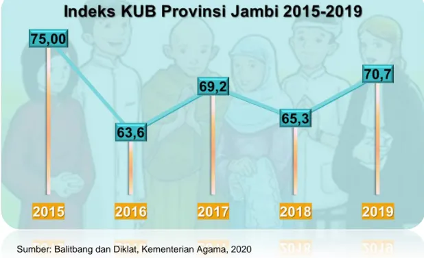 Gambar 1.3 Grafik Indeks Kerukunan Umat Beragama Provinsi Jambi 2015-2019 