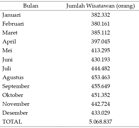 Tabel 1. Jumlah wisatawan mancanegara yang masuk melalui bandara Ngurah Rai Bali tahun 2017 (hasil Peramalan) 