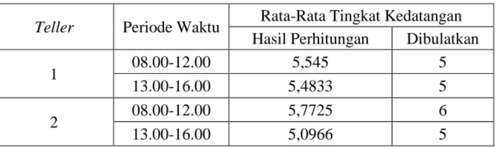 Tabel 3 Rekapitulasi Rata-Rata Tingkat Kedatangan Per Jam (Orang)  Teller  Periode Waktu  Rata-Rata Tingkat Kedatangan 