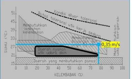 Gambar 11 Diagram Psikometrik Dari gambar 11 menunjukkan bahwa simulasi proses pendinginan evaporasi pada 