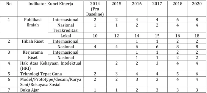 Tabel 2. Indikator kinerja kunci riset Program Studi Pendidikan Kimia dalam jangka waktu  lima tahun 