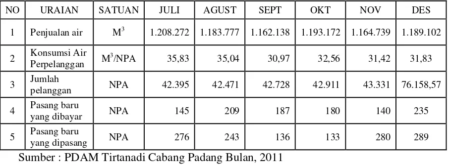 Tabel 1.1. Data Prestasi yang Dicapai PDAM Tirtanadi Cabang Padang Bulan Juli – Desember 2011 