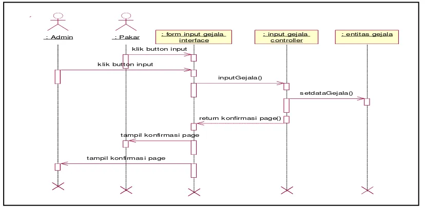 Gambar 8. Sequence Diagram Login Sistem 
