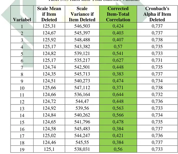 Tabel 3.13 Hasil Item-Total Statistics Validitas