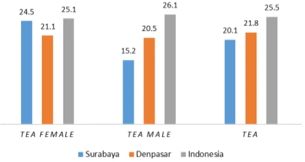 Gambar 1. Nilai TEA Kota Surabaya, Kota Denpasar dan Indonesia 