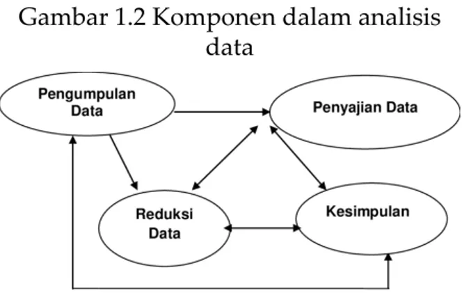 Gambar 1.2 Komponen dalam analisis  data