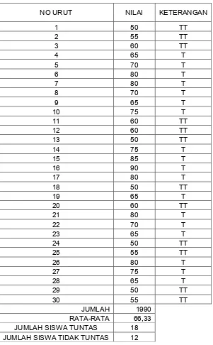 Tabel 4.1. Nilai Tes Formatif Pada Siklus I