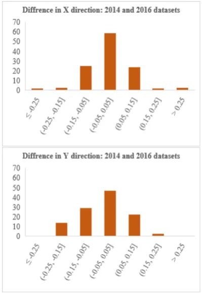 Table 7. Comparison of results of distances measurement measured in different datasets