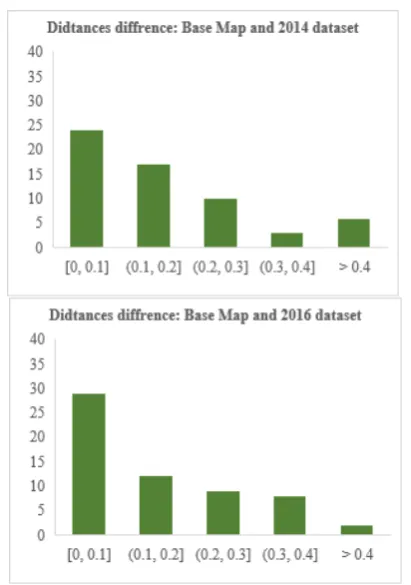 Figure 5. Histograms of differences between distances measured on different oblique image datasets and the base map