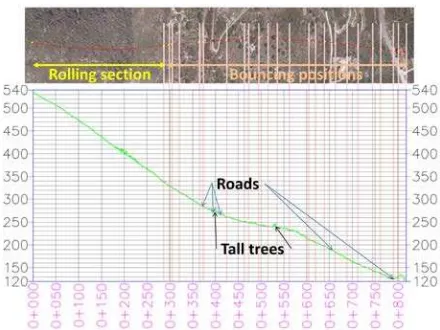 Figure 5. Profile view of rockfall path (units in m) 