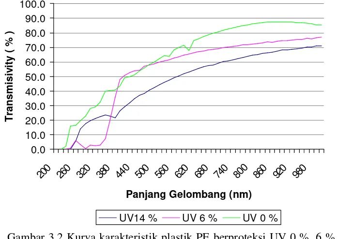 Tabel 3.1  Koefisien  transmisivity (t) pada plastik PE berproteksi UV 