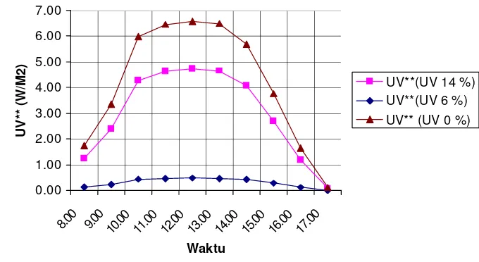 Tabel 3.7   Pola radiasi surya dan suhu harian pada rumah plastik tipe hexagonal                  (plastik UV 0 %) tanggal 22 Agustus 2005 