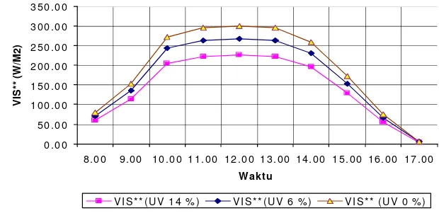 Gambar 3.7  Pola radiasi surya visible pada beberapa jenis plastik PE     