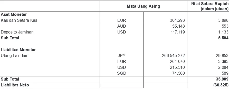 Tabel berikut menyajikan aset dan liabilitas keuangan dalam mata uang asing pada tanggal 31 Desember 2012 berdasarkan jenis mata uang asing: