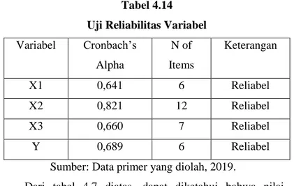 Tabel 4.14  Uji Reliabilitas Variabel  Variabel  Cronbach‟s  Alpha  N of  Items  Keterangan  X1  0,641  6  Reliabel  X2  0,821  12  Reliabel  X3  0,660  7  Reliabel  Y  0,689  6  Reliabel 