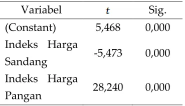 Tabel 7. Uji Signifikansi Parameter Secara Parsial 