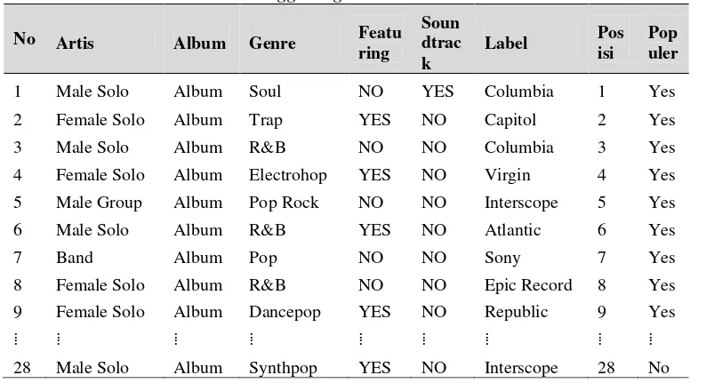 Tabel 1. Contoh Data Latih Tangga Lagu 