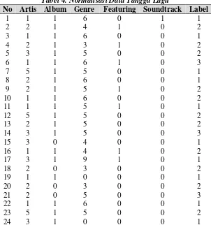 Tabel 5. Hasil Perhitung K-means 