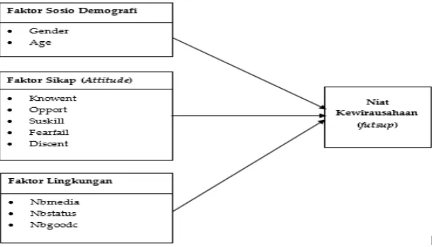 Gambar 1. Model Penelitian 