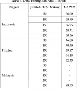 Tabel 4. Data Testing dan Nilai 1-APER 